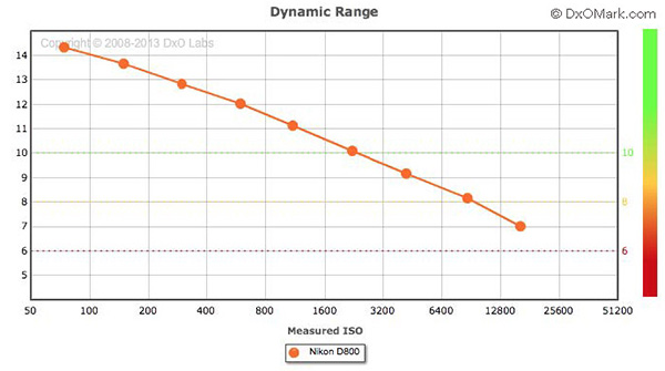 Dxomark db nikon d800