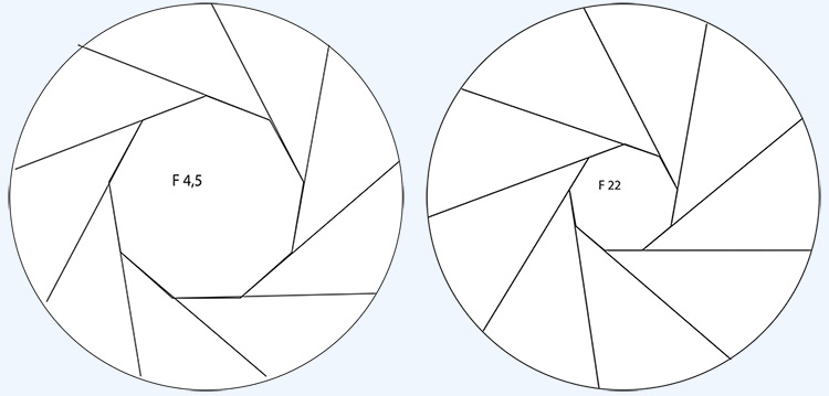 Diafragma f/4.5 en f/22