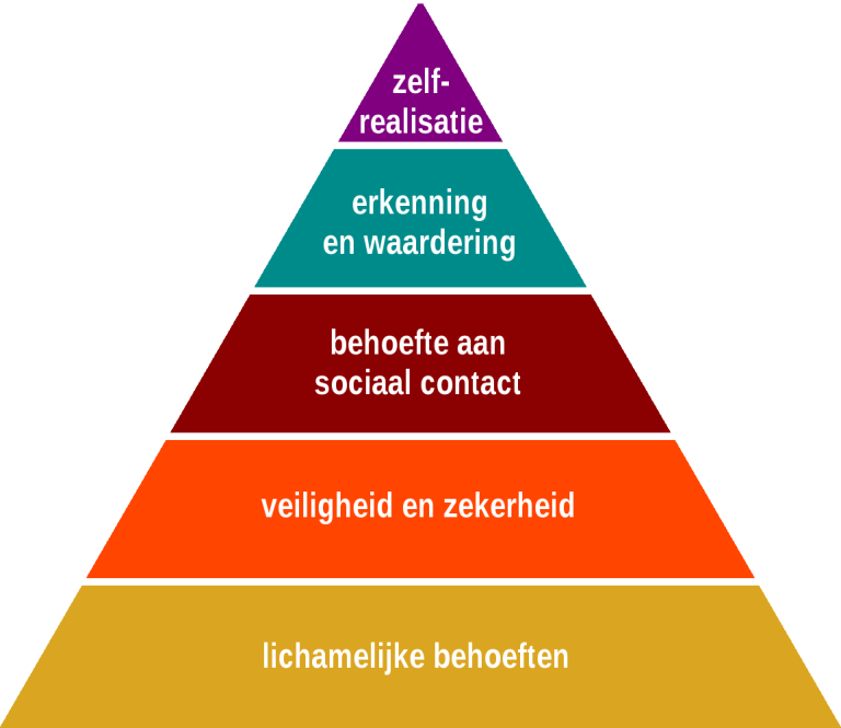 Piramide van Maslov Piramide van Maslov