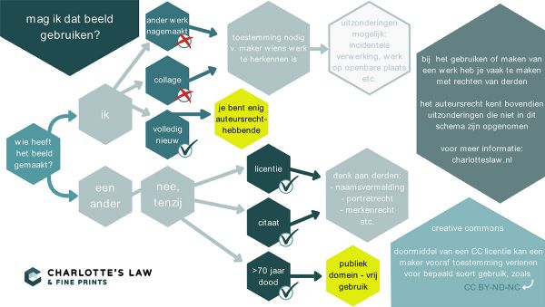 Infographic: beelden gebruiken Charlotte beeldgebruik