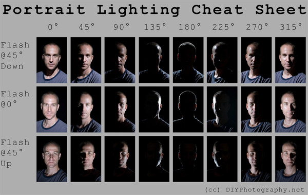 DIY Photography; Portait Lighting Cheat Sheet