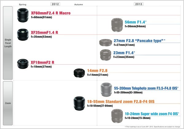 Fujifilm xf roadmap