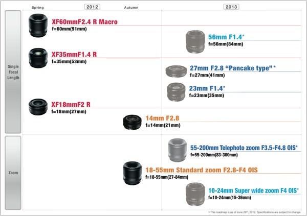 Fujifilm XF roadmap Fujifilm xf roadmap