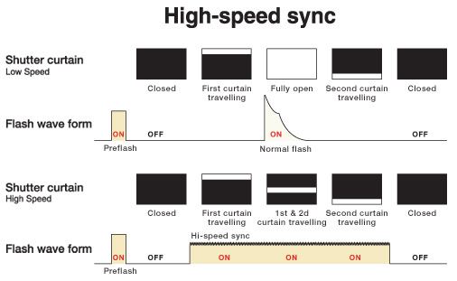 High speed sync High speed sync