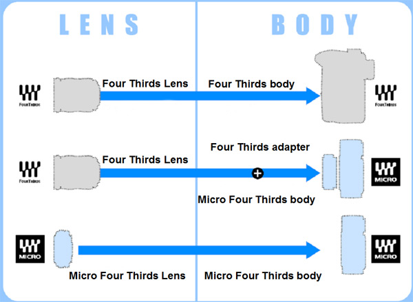 Four Thirds Micro