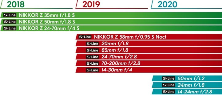 Nikon Z vatting timeline
