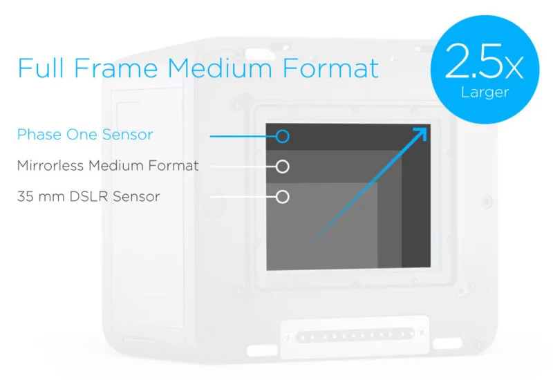 Phase One full-frame middenformaat sensor Phase One full-frame middenformaat sensor