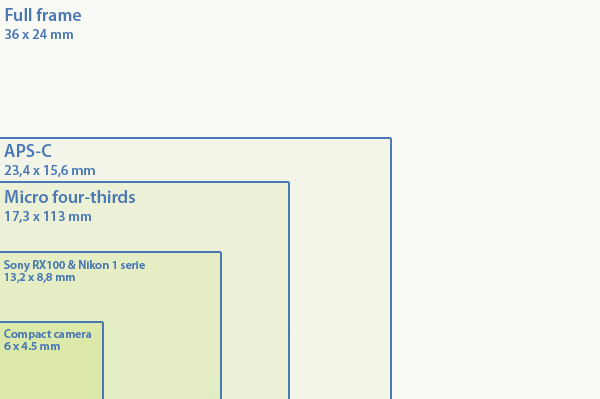 Sensor sizes