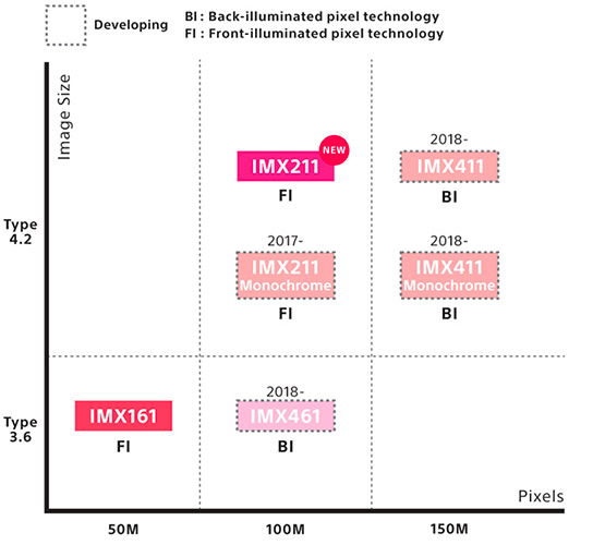 Sony sensor roadmap 2018