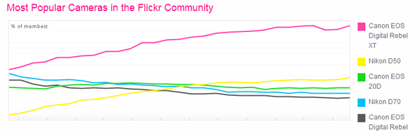 Meest gebruikte camera's op Flickr