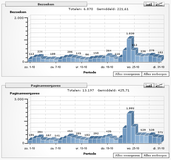 Google Analytics stats over oktober 2006