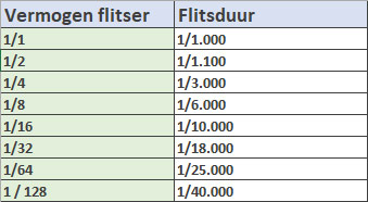 Vermogen flitsduur