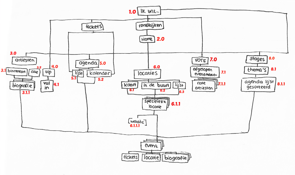 Voorbeeld Sitemap