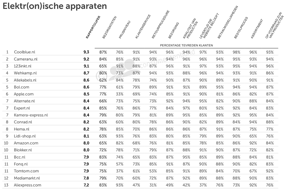 Consumentenbond  Scores