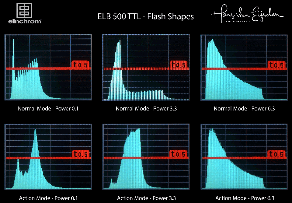 ELB 500 TTL Flash Shapes 2015x1400