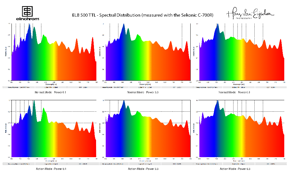 ELB 500 TTL Spectral Distribution