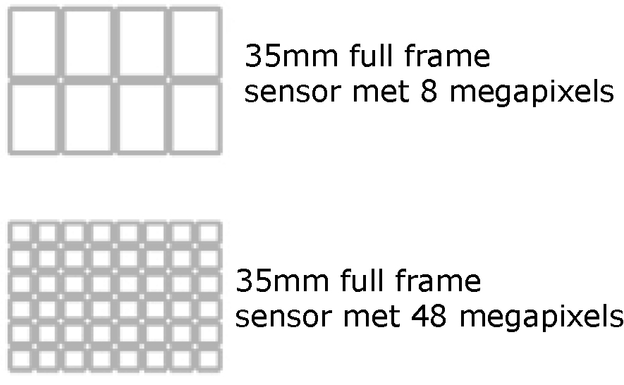 Aantal megapixels camera