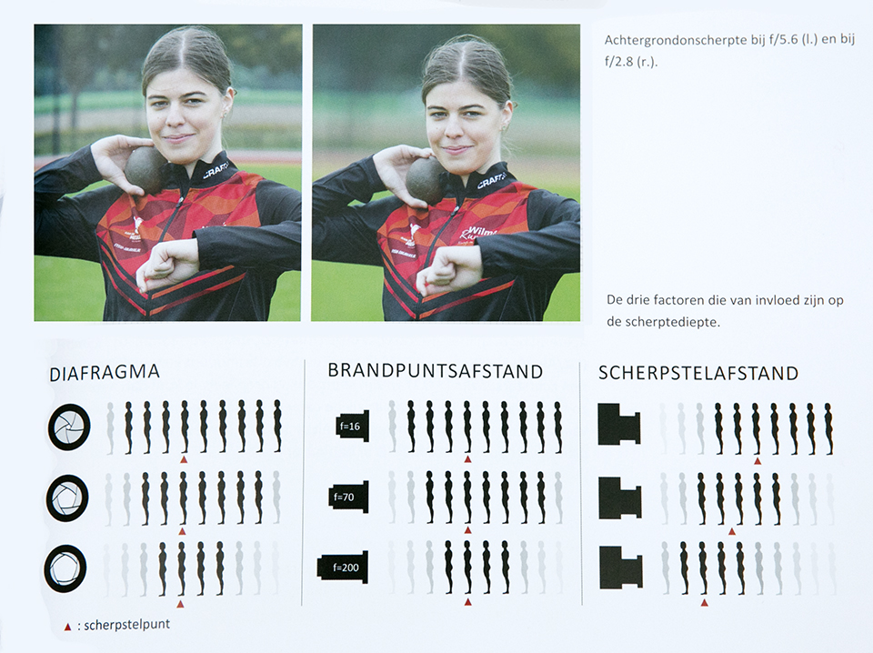 Achtergrondonscherpte versus diafragma
