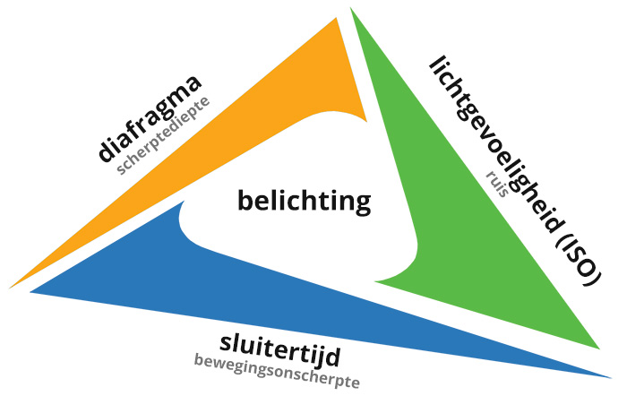 Belichtingsdriehoek