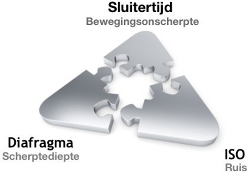 Belichtingsdriehoek Belichtingsdriehoek