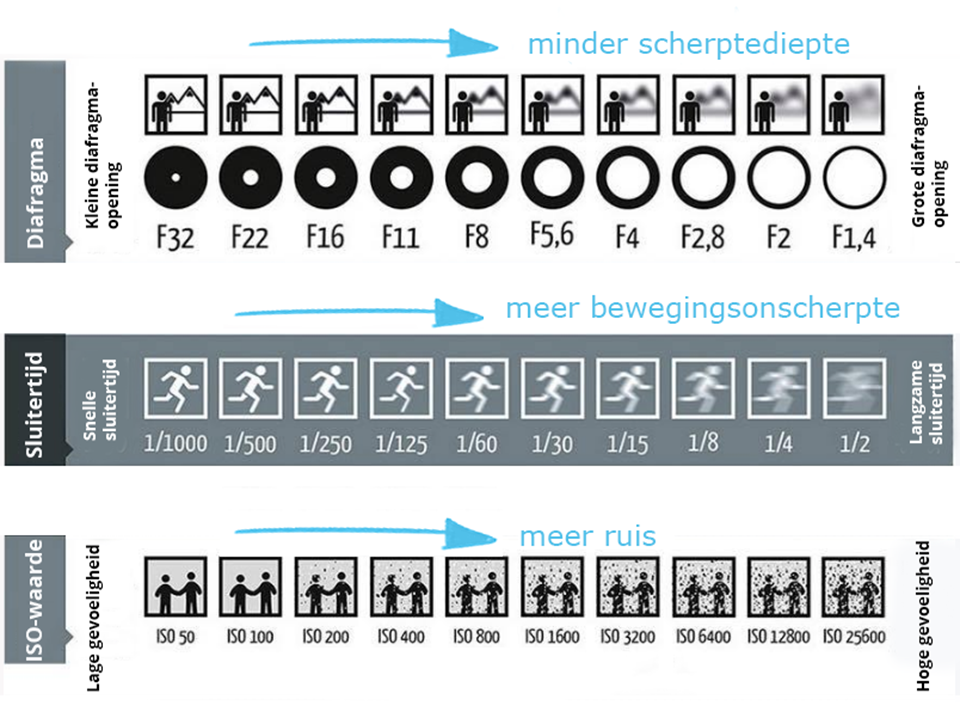 Camera techniek geheugensteuntje