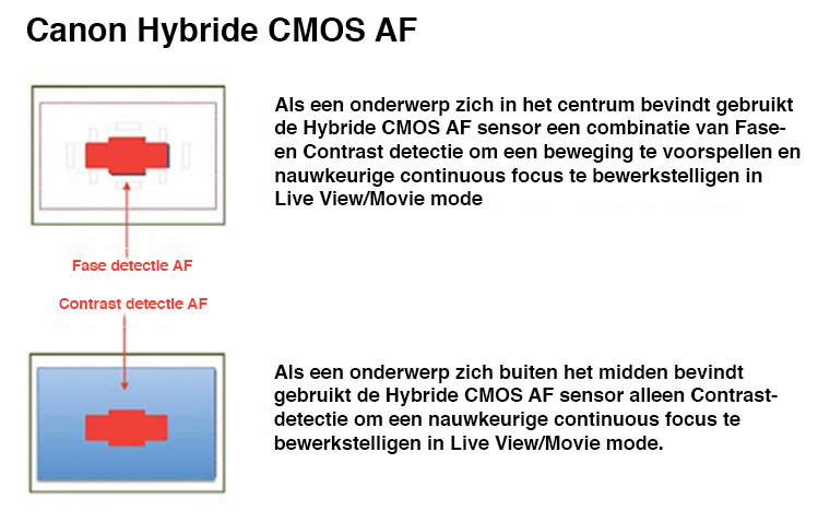 Canon hybrid cmos af