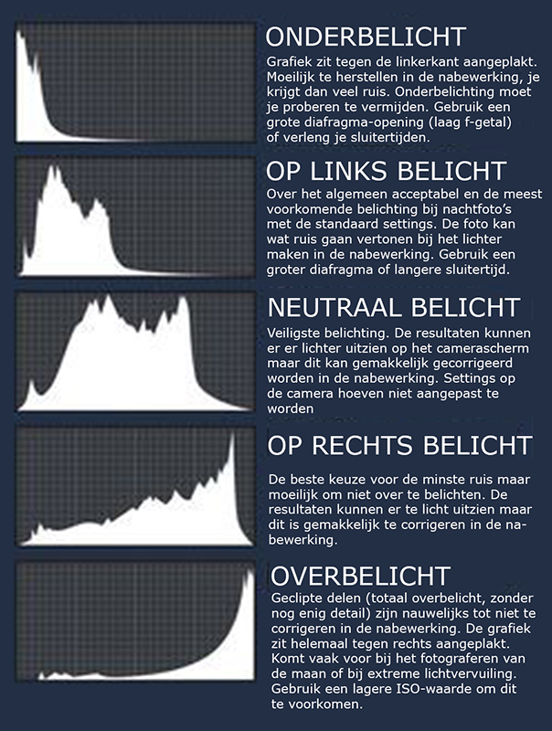 Histogram voorbeelden