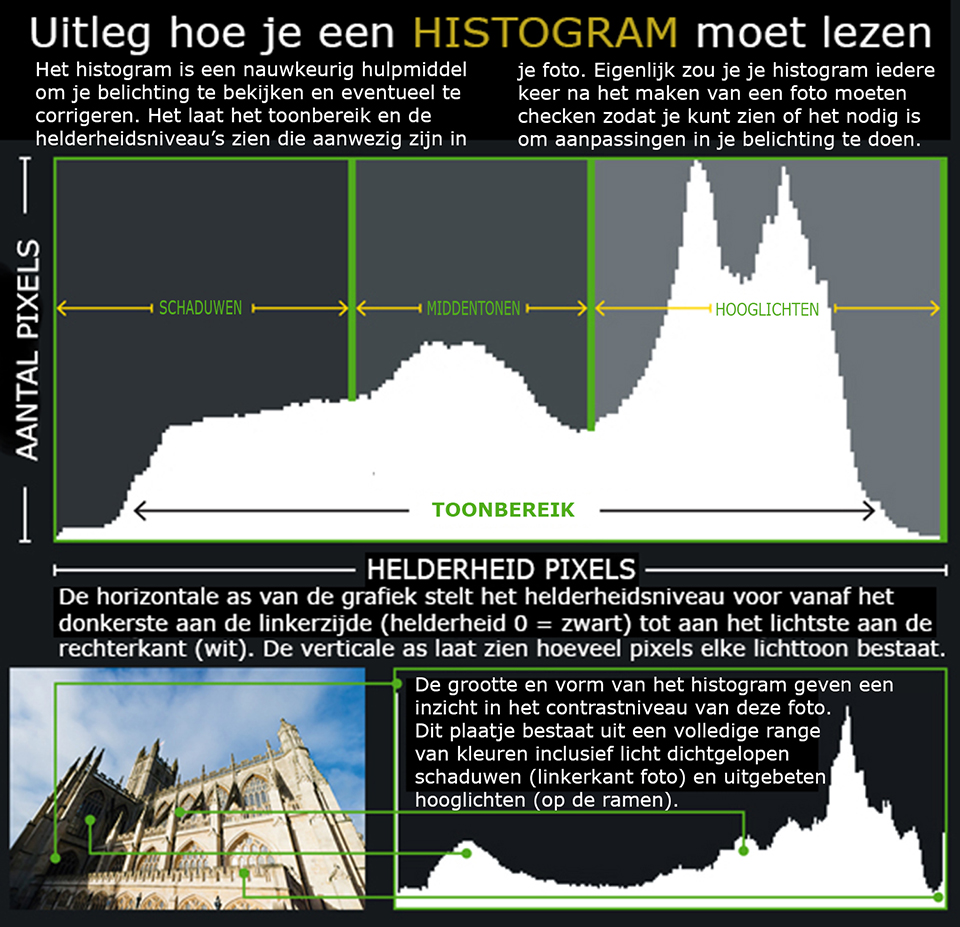 Hoe histogram lezen