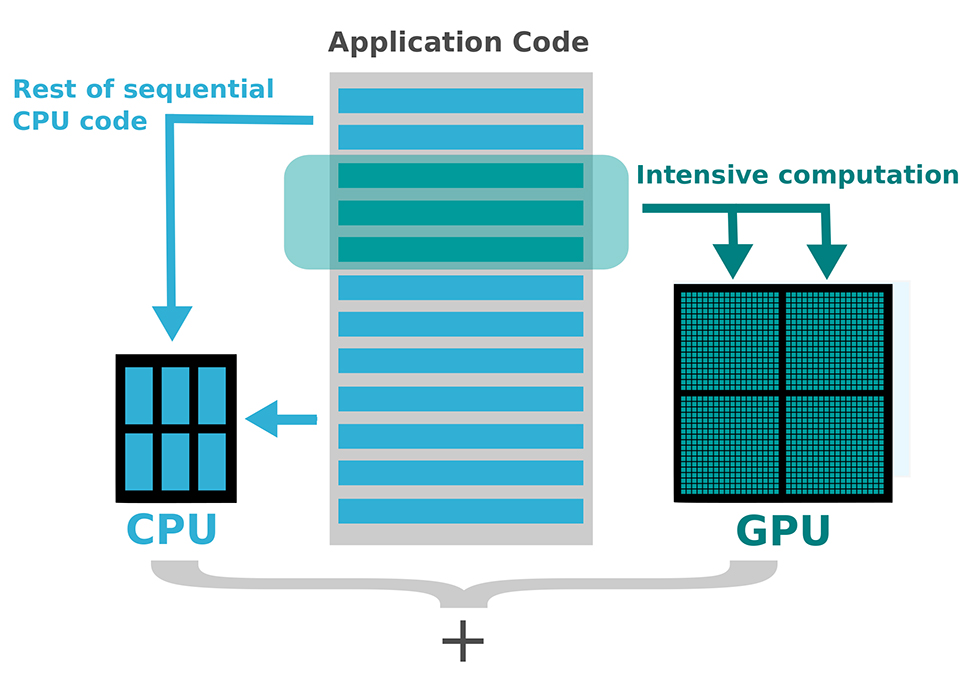 Hoe werkt gpu versnelling