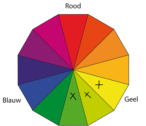 Kleurencirkel analoge kleuren