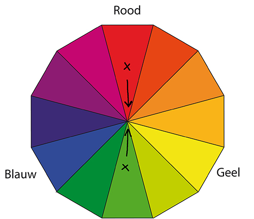 Kleurencirkel complementaire kleuren