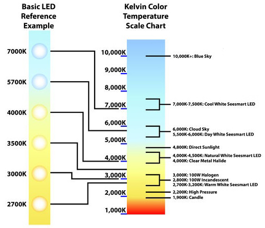 Kleurtemperaturen led