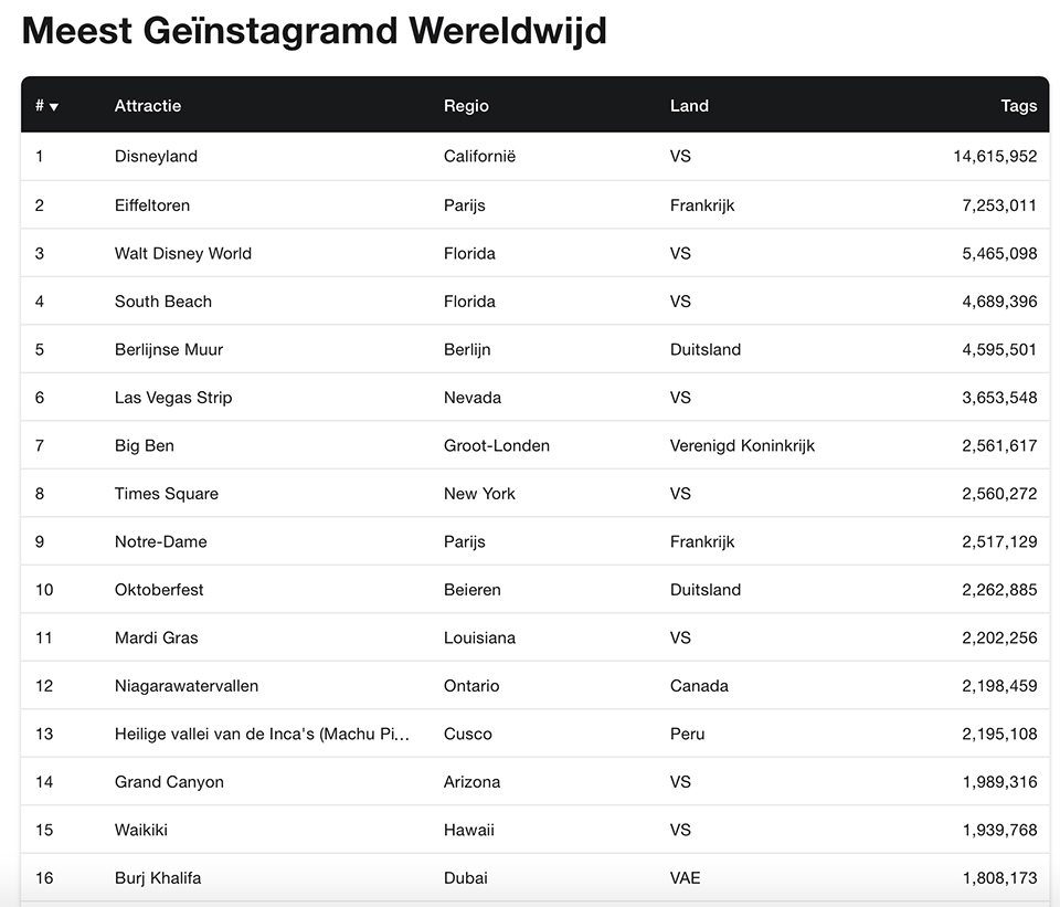 Meest geinstagramd wereldwijd