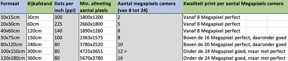 Minimaal aantal megapixels per formaat fotoprint