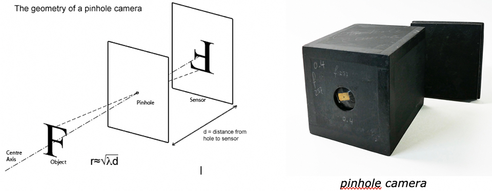 Pinhole camera Pinhole camera