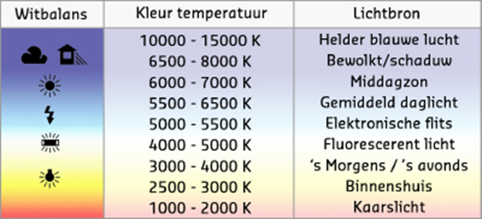 Witbalans kleurtemperatuur