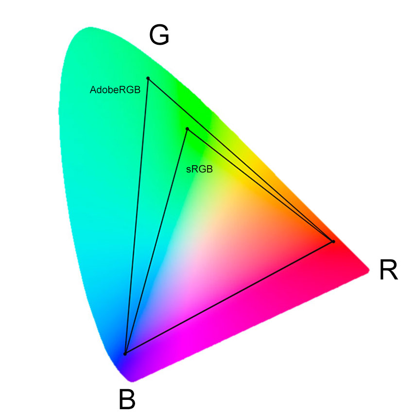 Kleurbereik adobeRGB en sRGB