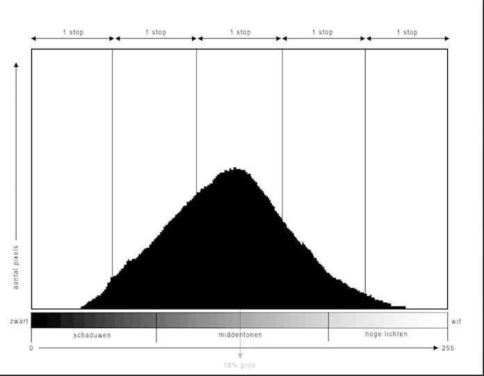 Nando gaussiaans histogram