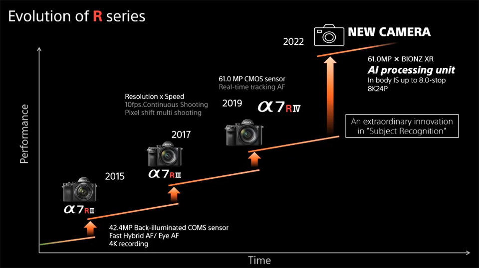 Sony new camera 2022 roadmap