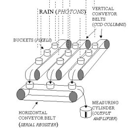 Vereenvoudige CCD