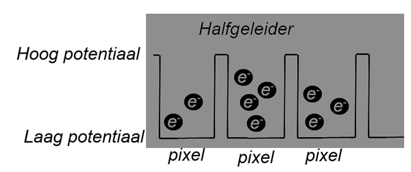 Licht vangen