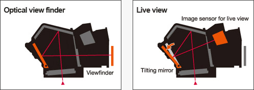 Sony Live-view systeem